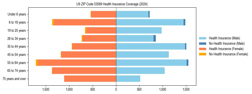 Health insurance pyramid for US ZIP Code 53589