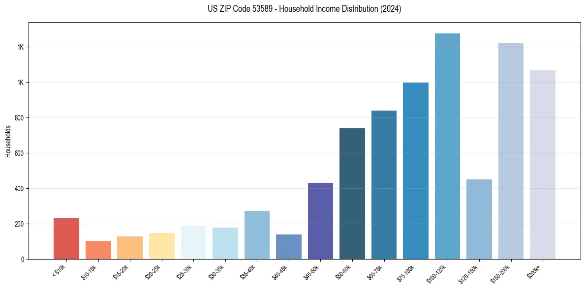 Income Distribution for 