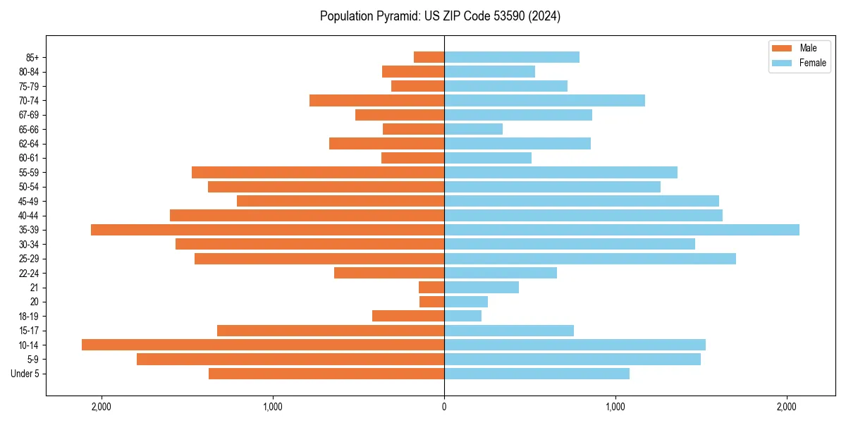 Population pyramid for 