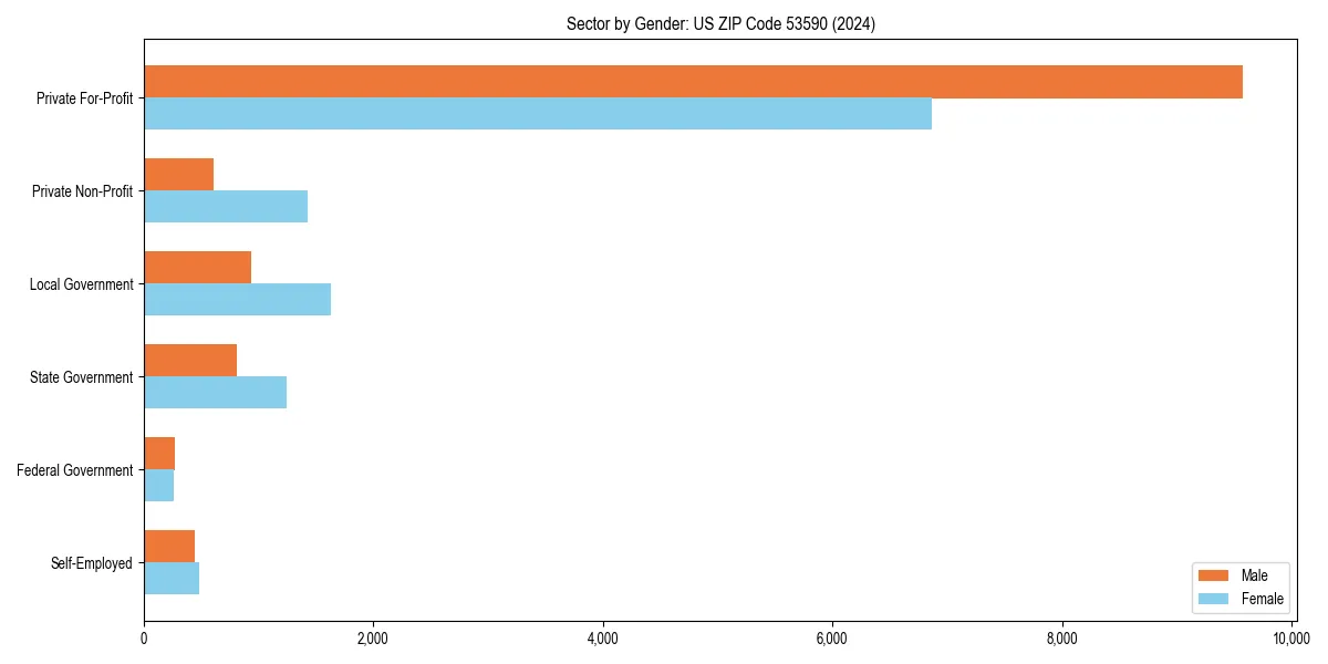Employment sector breakdown by gender in 