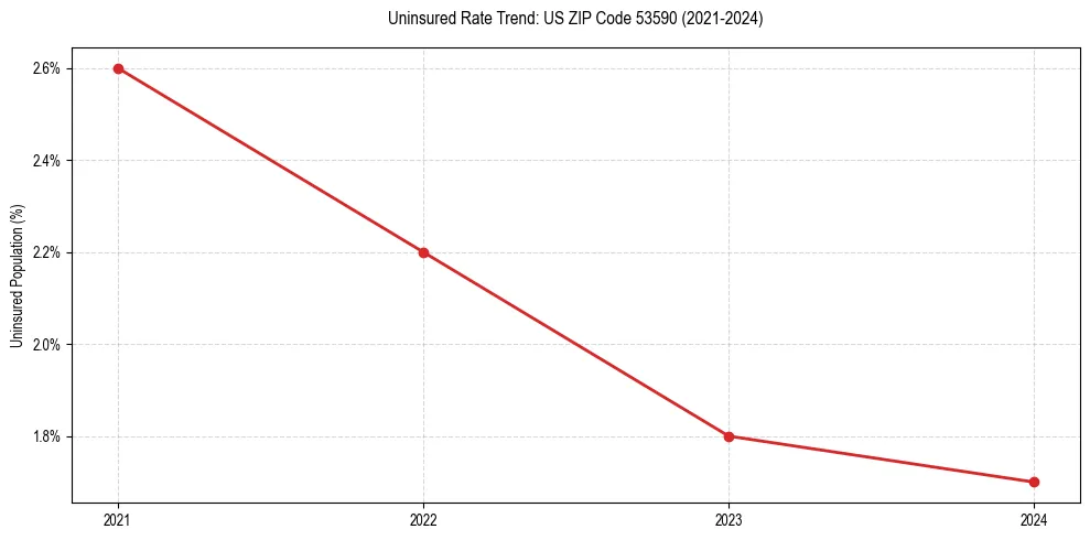 Uninsured trend chart for US ZIP Code 53590