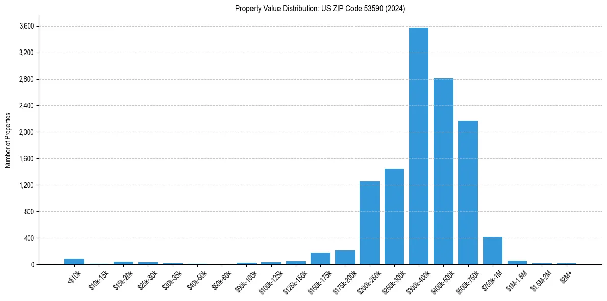 Value Distribution for 