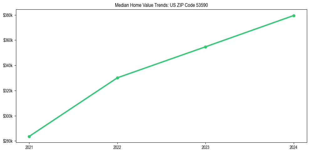 Median property value trends in 