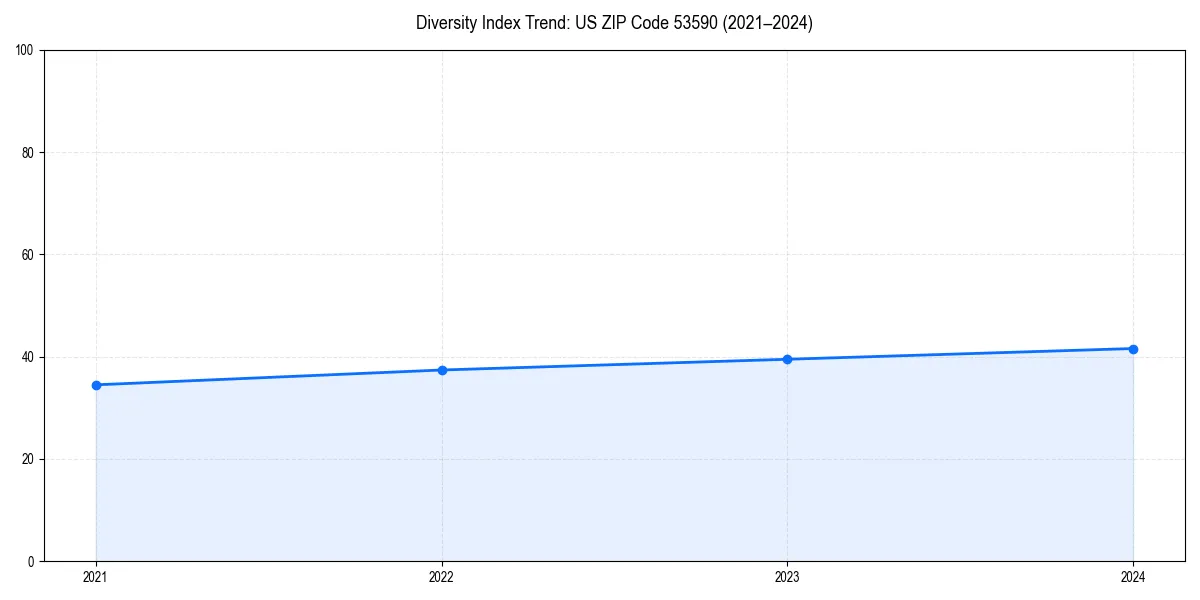 Line chart showing diversity index trends for 