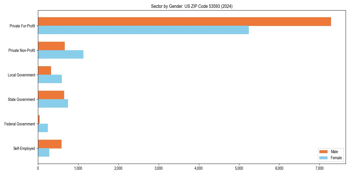 Employment sector breakdown by gender in 