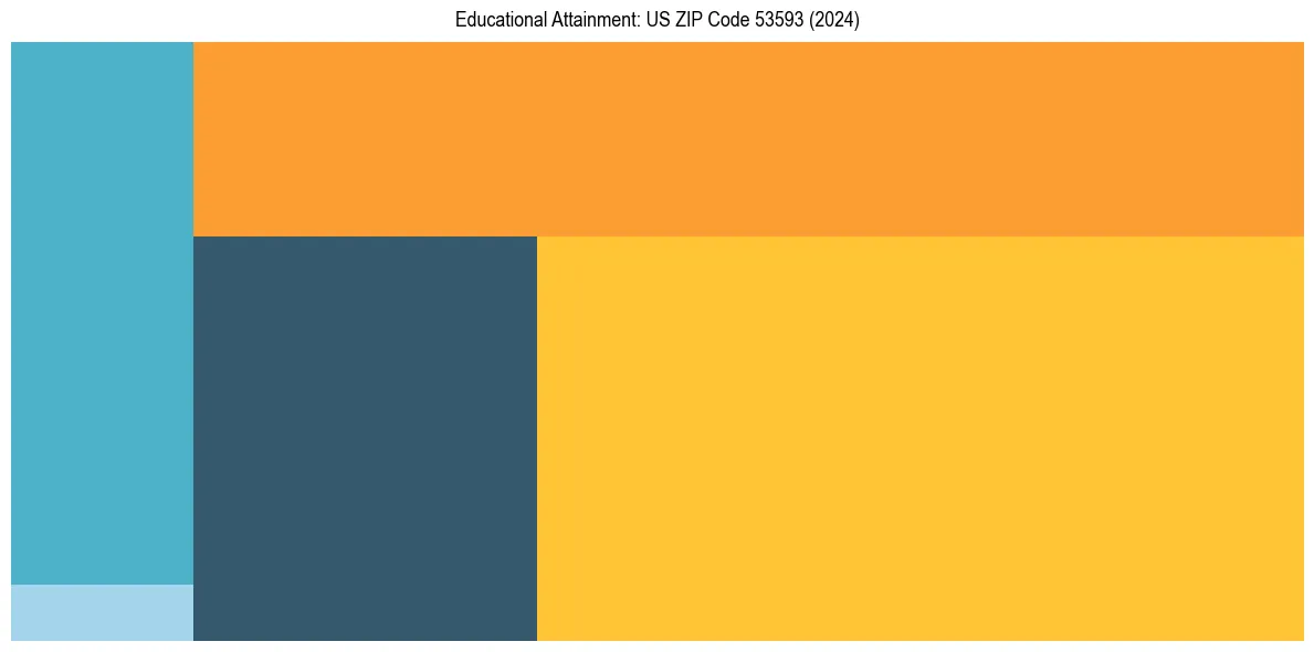 Education Treemap for  in 2024