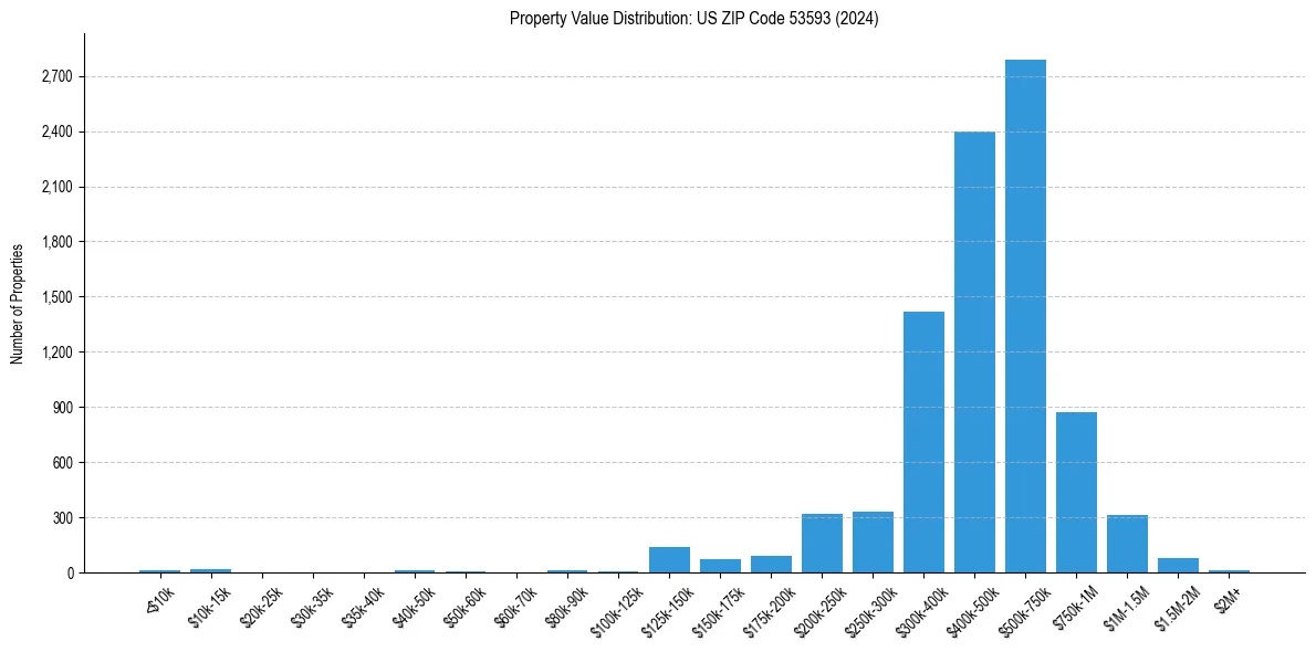 Value Distribution for 