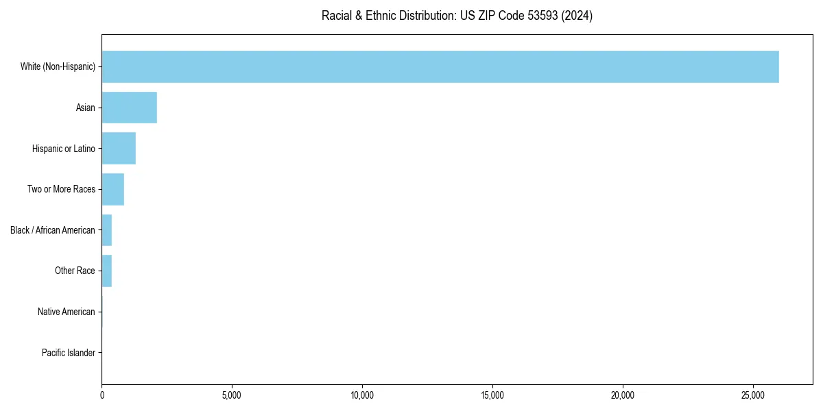 Bar chart showing racial distribution in  for 2024