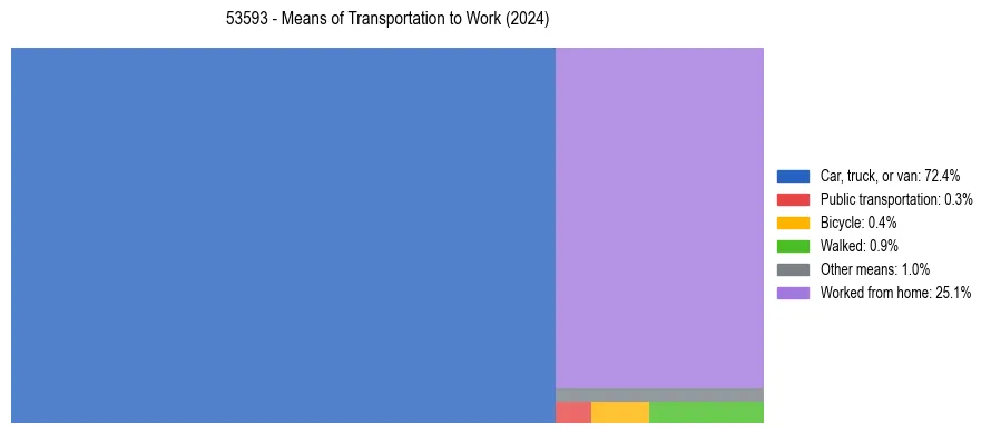 Commute modes in US ZIP Code 53593