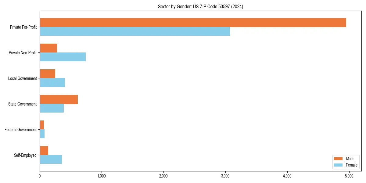 Employment sector breakdown by gender in 