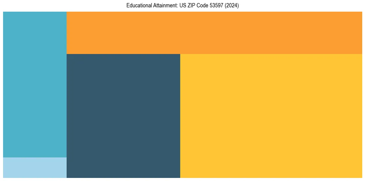 Education Treemap for  in 2024