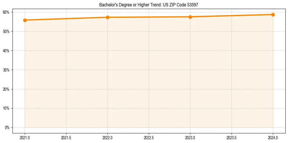 Trend chart showing bachelor degree growth in 