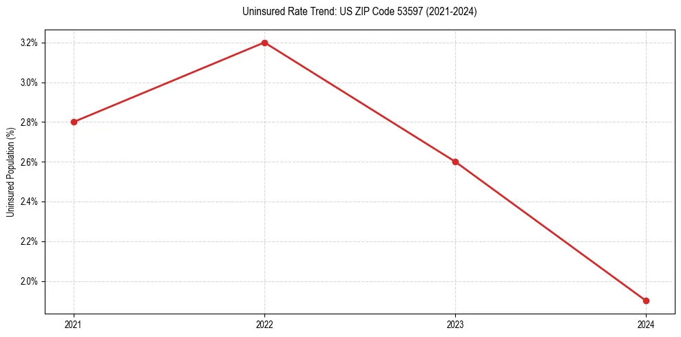 Uninsured trend chart for US ZIP Code 53597