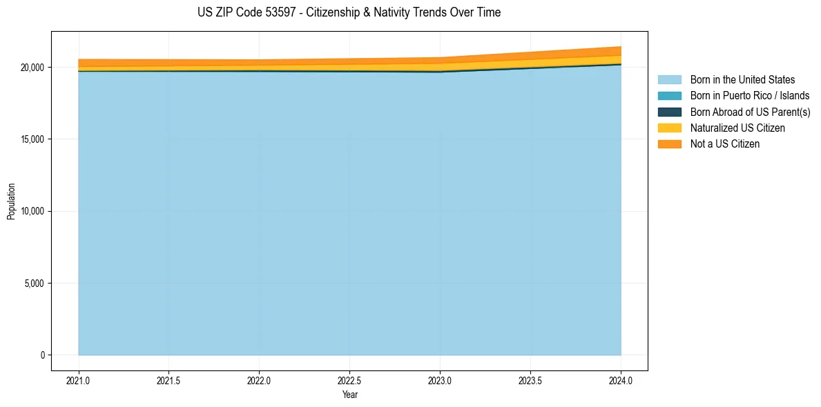 Historical nativity trends for 