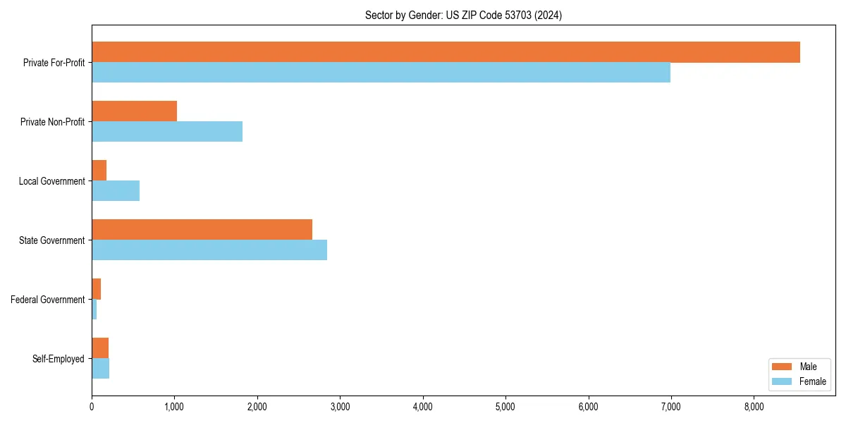 Employment sector breakdown by gender in 