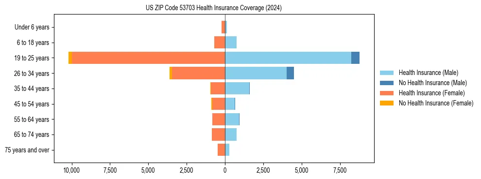Health insurance pyramid for US ZIP Code 53703