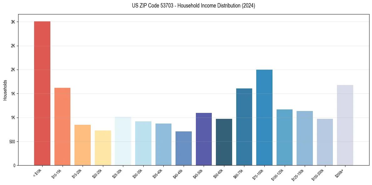 Income Distribution for 