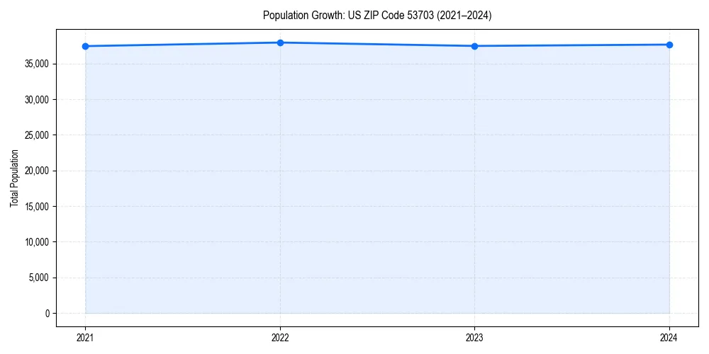 Population trends in 