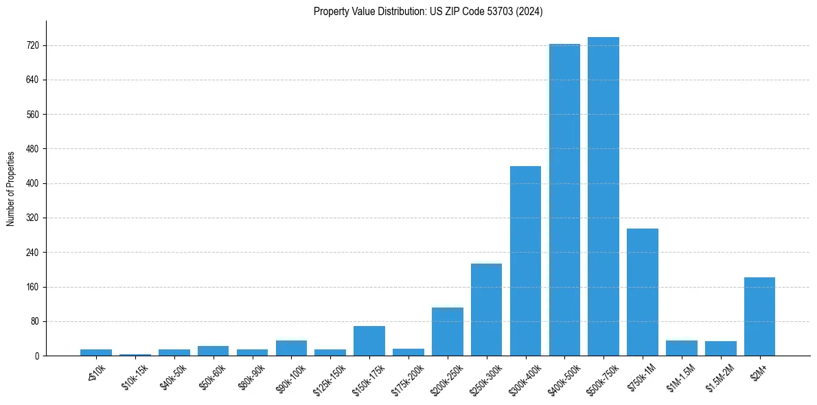 Value Distribution for 