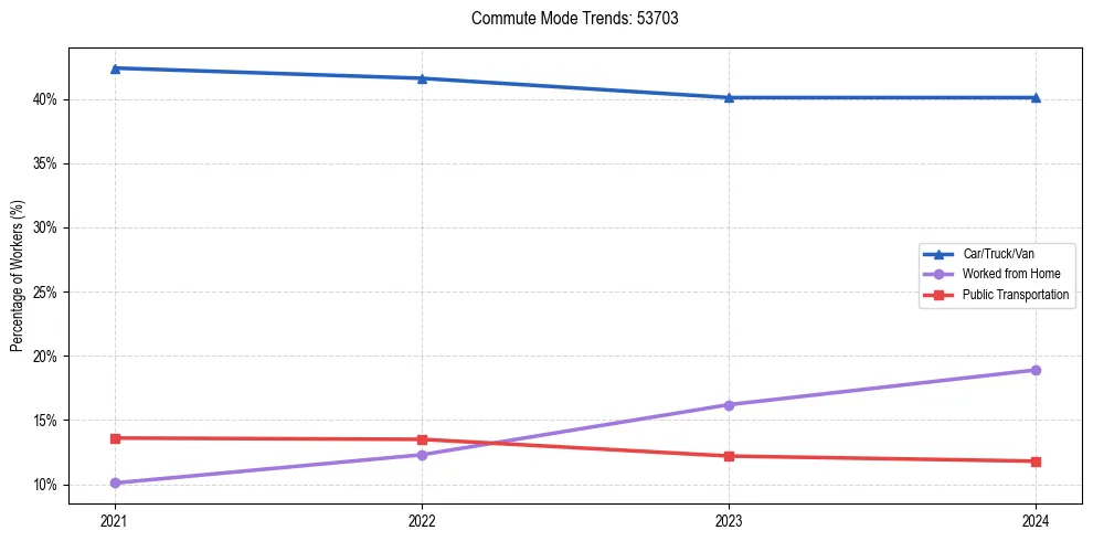 Transportation trends in US ZIP Code 53703
