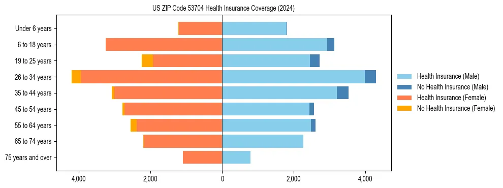 Health insurance pyramid for US ZIP Code 53704