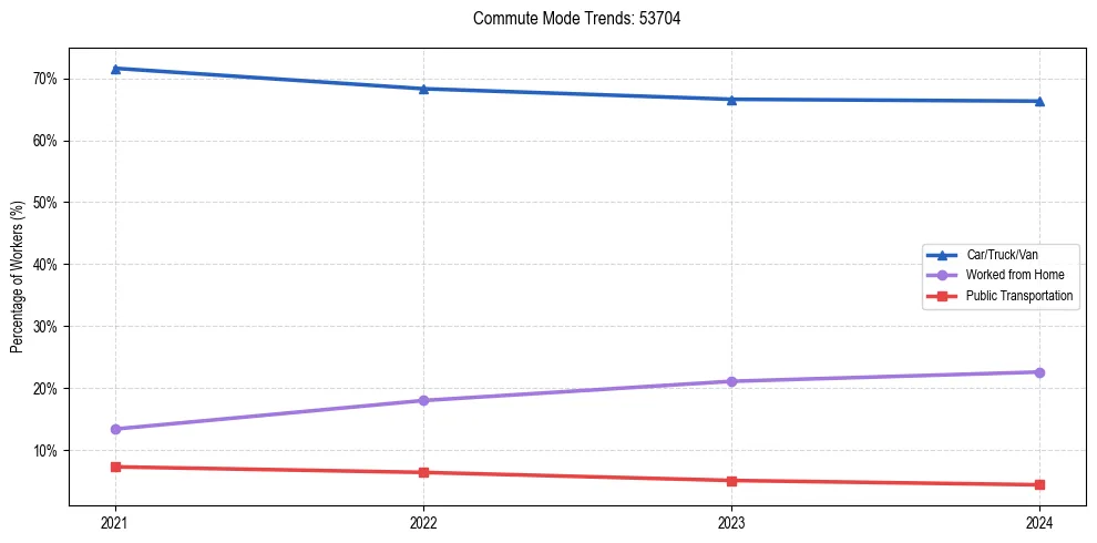 Transportation trends in US ZIP Code 53704