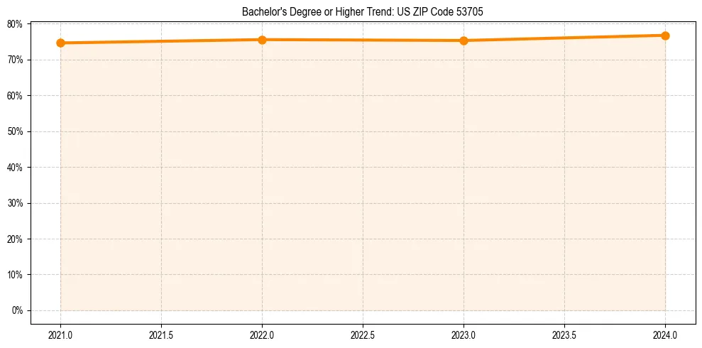 Trend chart showing bachelor degree growth in 