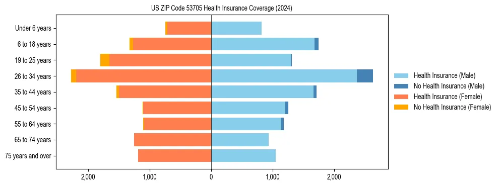 Health insurance pyramid for US ZIP Code 53705