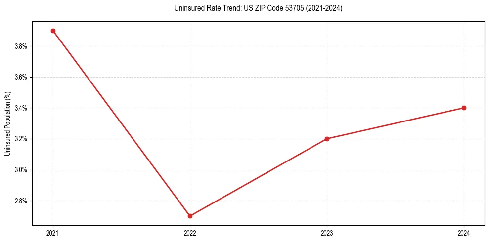 Uninsured trend chart for US ZIP Code 53705