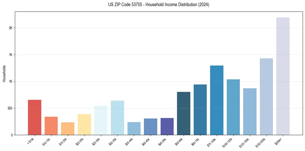 Income Distribution for 
