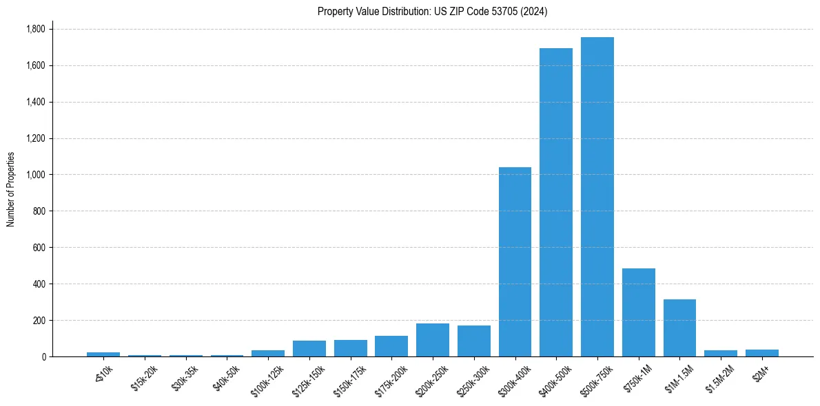 Value Distribution for 