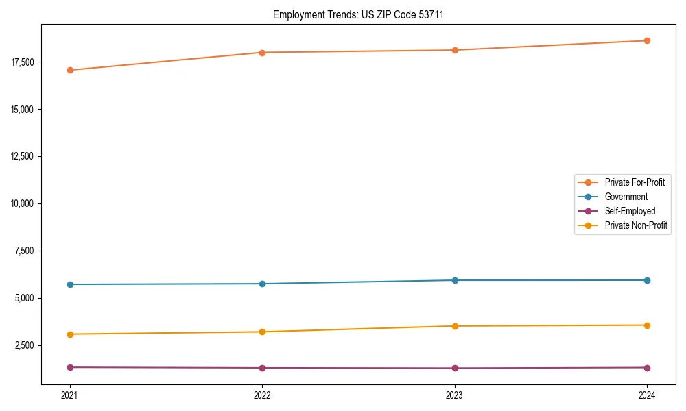 Long-term employment trends in 