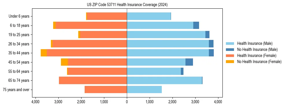 Health insurance pyramid for US ZIP Code 53711
