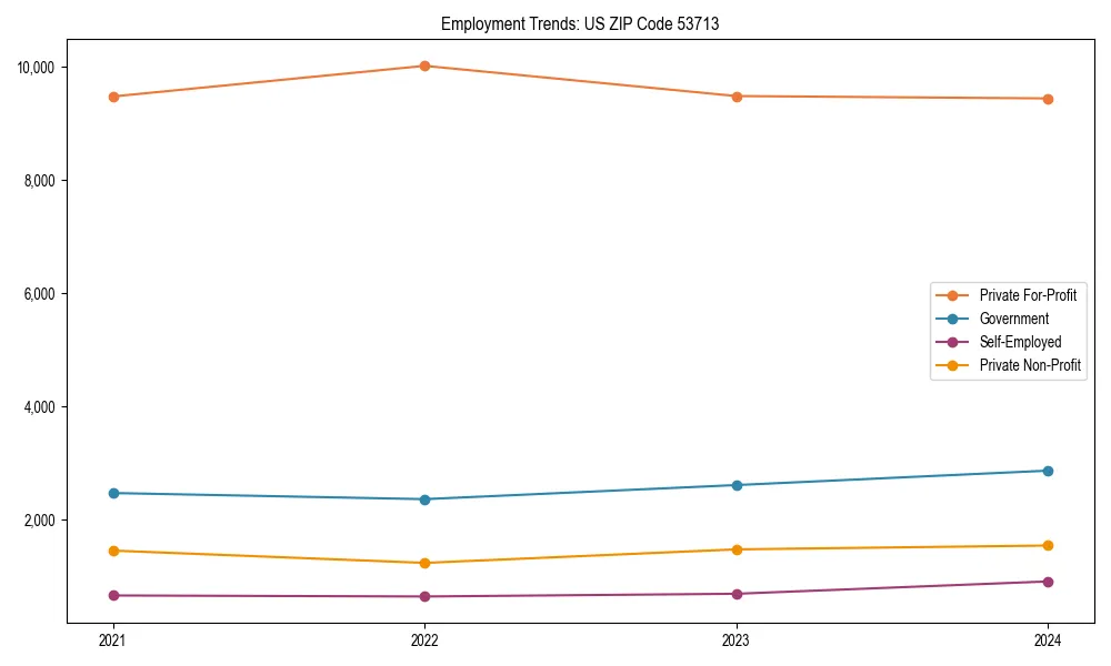 Long-term employment trends in 