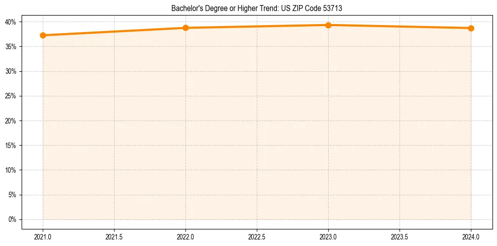 Trend chart showing bachelor degree growth in 