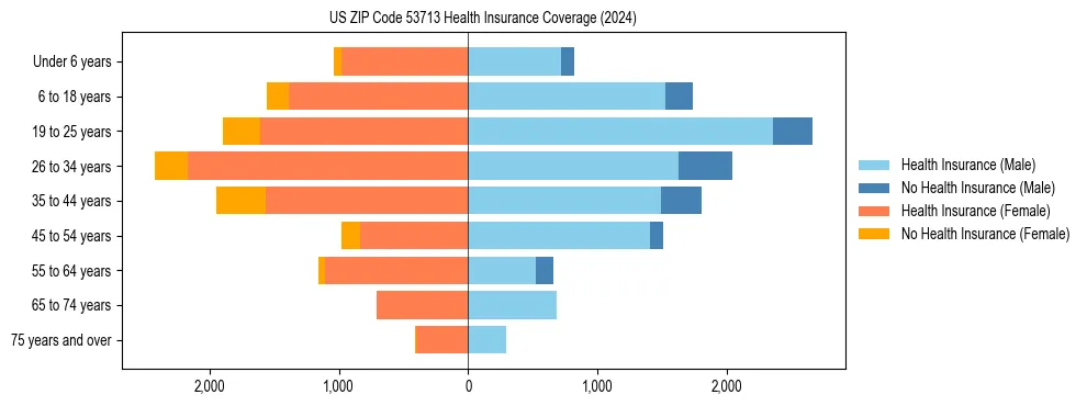 Health insurance pyramid for US ZIP Code 53713