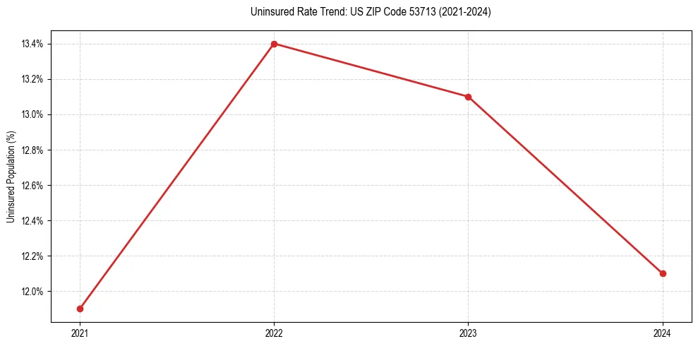 Uninsured trend chart for US ZIP Code 53713