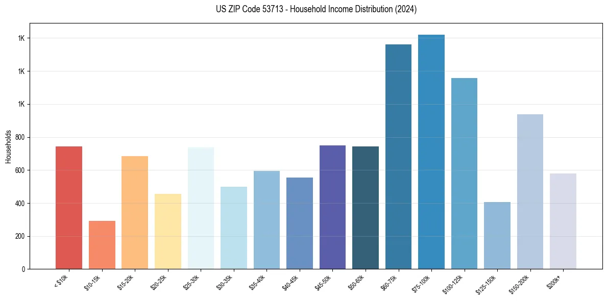 Income Distribution for 