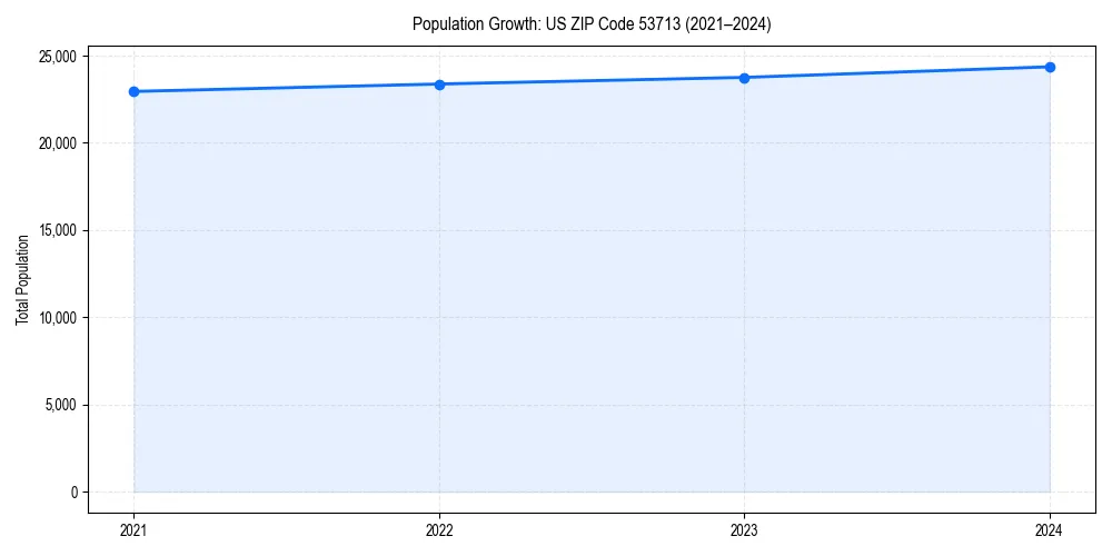 Population trends in 
