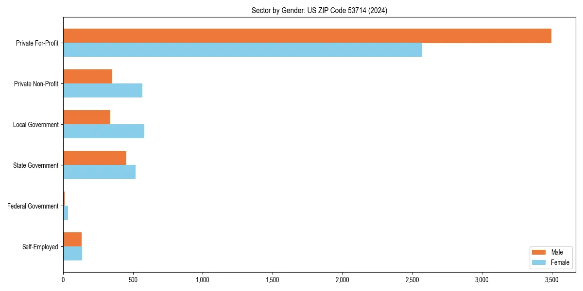 Employment sector breakdown by gender in 