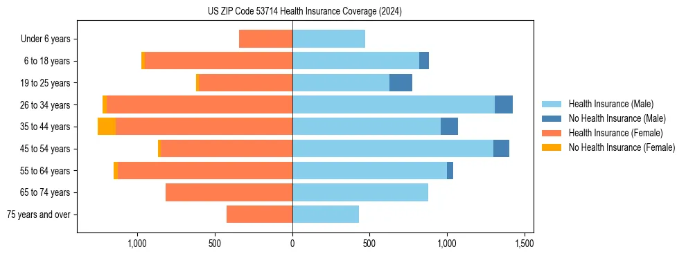 Health insurance pyramid for US ZIP Code 53714