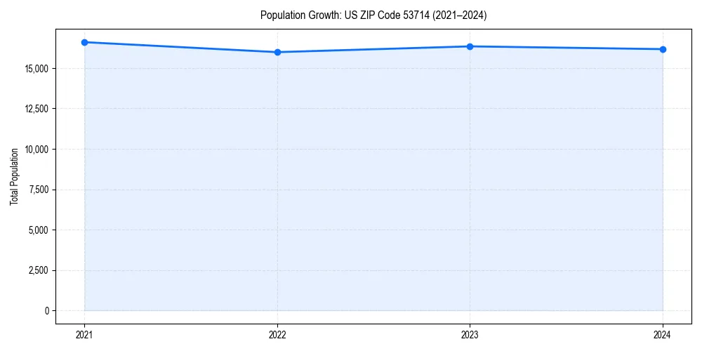 Population trends in 
