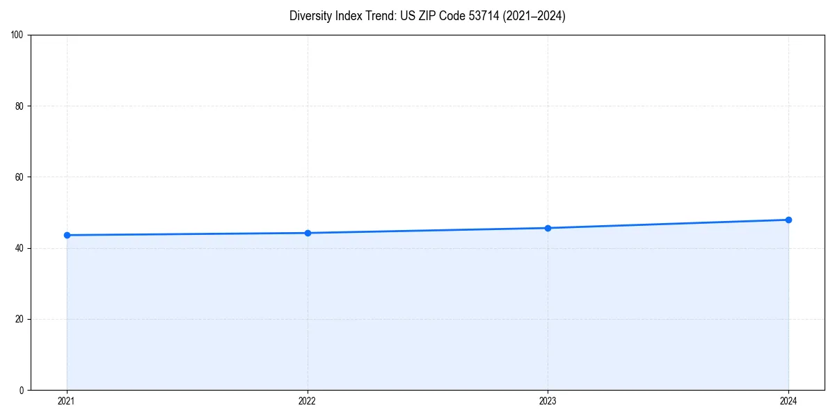 Line chart showing diversity index trends for 