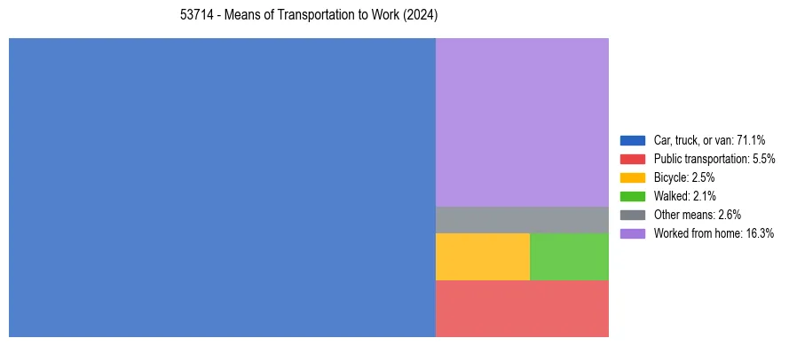 Commute modes in US ZIP Code 53714