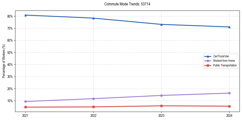 Transportation trends in US ZIP Code 53714