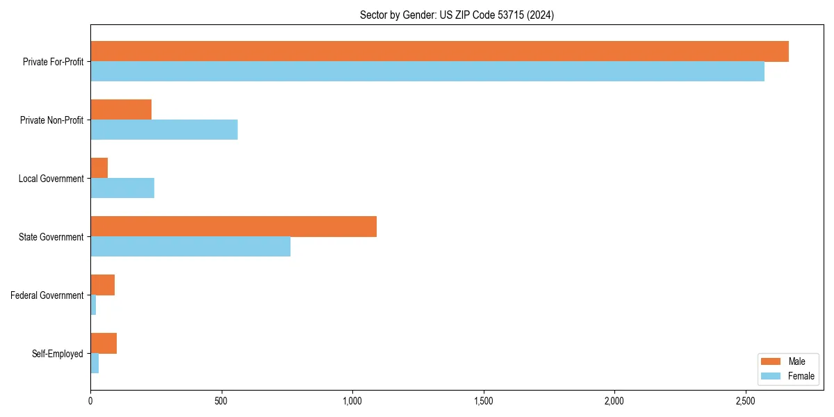 Employment sector breakdown by gender in 