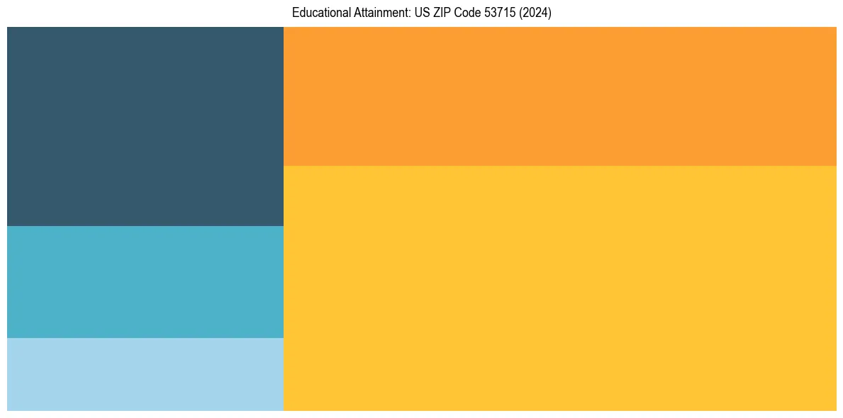 Education Treemap for  in 2024