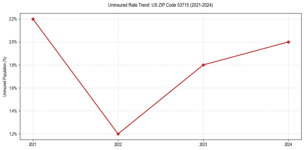 Uninsured trend chart for US ZIP Code 53715