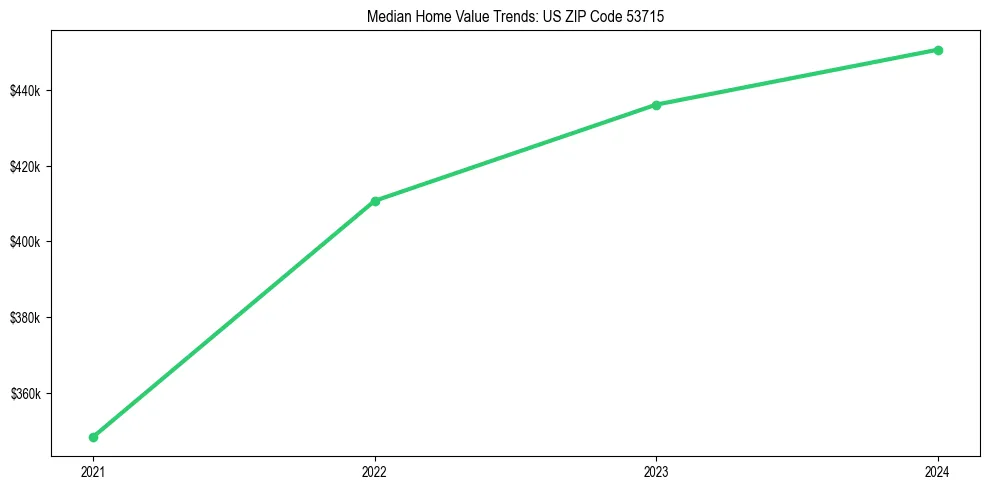 Median property value trends in 
