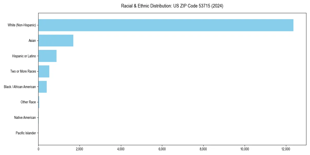 Bar chart showing racial distribution in  for 2024